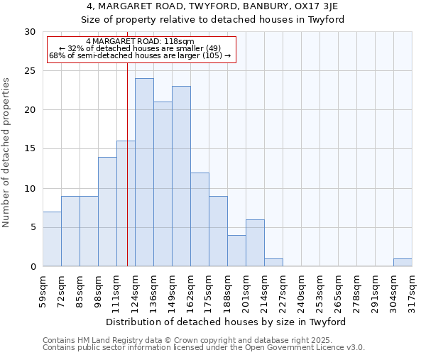 4, MARGARET ROAD, TWYFORD, BANBURY, OX17 3JE: Size of property relative to detached houses houses in Twyford