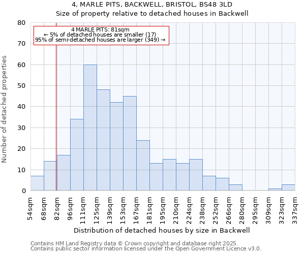 4, MARLE PITS, BACKWELL, BRISTOL, BS48 3LD: Size of property relative to detached houses houses in Backwell