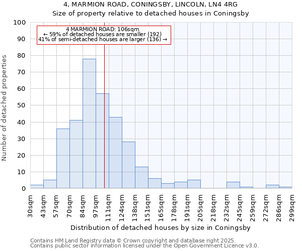 4, MARMION ROAD, CONINGSBY, LINCOLN, LN4 4RG: Size of property relative to detached houses houses in Coningsby