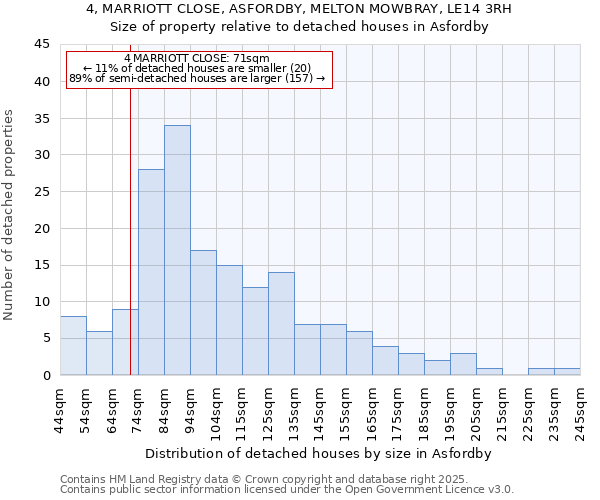 4, MARRIOTT CLOSE, ASFORDBY, MELTON MOWBRAY, LE14 3RH: Size of property relative to detached houses houses in Asfordby