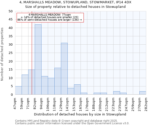 4, MARSHALLS MEADOW, STOWUPLAND, STOWMARKET, IP14 4DX: Size of property relative to detached houses houses in Stowupland