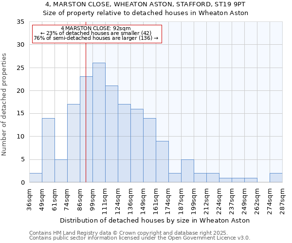 4, MARSTON CLOSE, WHEATON ASTON, STAFFORD, ST19 9PT: Size of property relative to detached houses houses in Wheaton Aston