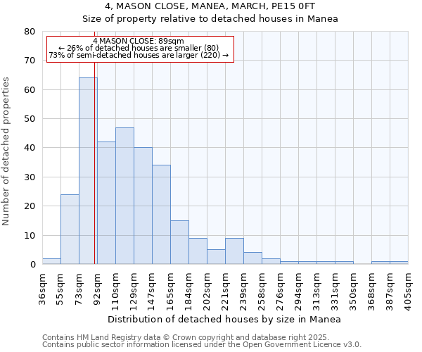 4, MASON CLOSE, MANEA, MARCH, PE15 0FT: Size of property relative to detached houses houses in Manea