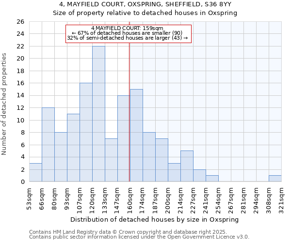 4, MAYFIELD COURT, OXSPRING, SHEFFIELD, S36 8YY: Size of property relative to detached houses houses in Oxspring