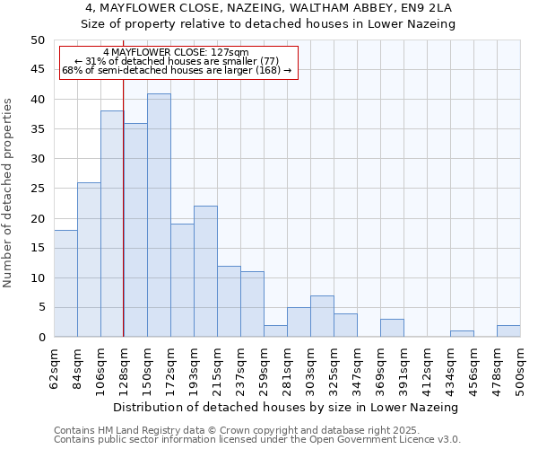 4, MAYFLOWER CLOSE, NAZEING, WALTHAM ABBEY, EN9 2LA: Size of property relative to detached houses houses in Lower Nazeing