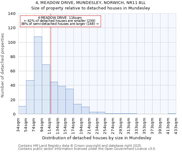 4, MEADOW DRIVE, MUNDESLEY, NORWICH, NR11 8LL: Size of property relative to detached houses houses in Mundesley