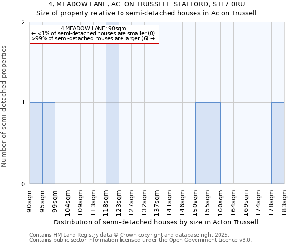 4, MEADOW LANE, ACTON TRUSSELL, STAFFORD, ST17 0RU: Size of property relative to semi-detached houses houses in Acton Trussell