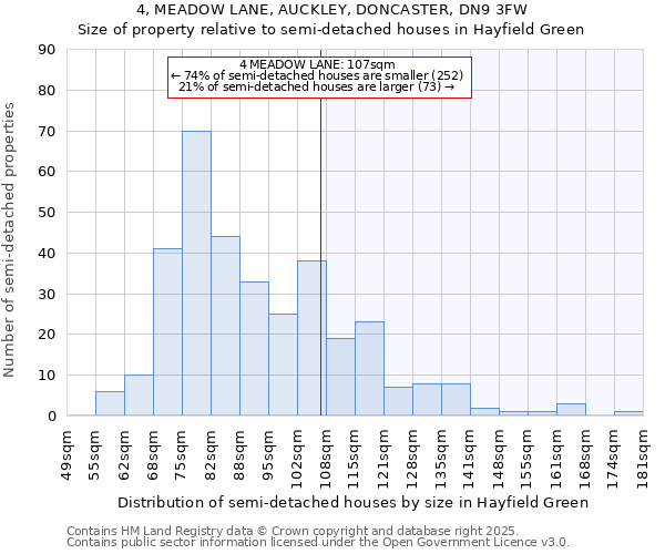 4, MEADOW LANE, AUCKLEY, DONCASTER, DN9 3FW: Size of property relative to semi-detached houses houses in Hayfield Green