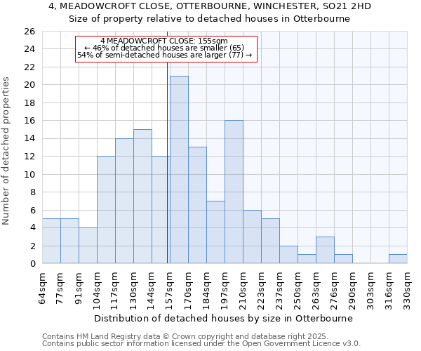 4, MEADOWCROFT CLOSE, OTTERBOURNE, WINCHESTER, SO21 2HD: Size of property relative to detached houses houses in Otterbourne