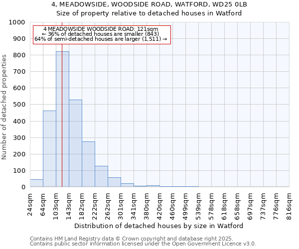 4, MEADOWSIDE, WOODSIDE ROAD, WATFORD, WD25 0LB: Size of property relative to detached houses houses in Watford