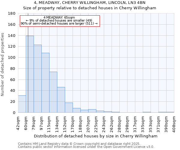 4, MEADWAY, CHERRY WILLINGHAM, LINCOLN, LN3 4BN: Size of property relative to detached houses houses in Cherry Willingham