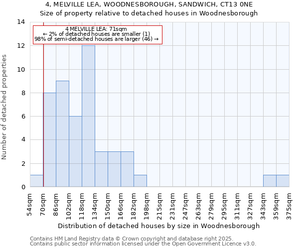 4, MELVILLE LEA, WOODNESBOROUGH, SANDWICH, CT13 0NE: Size of property relative to detached houses houses in Woodnesborough