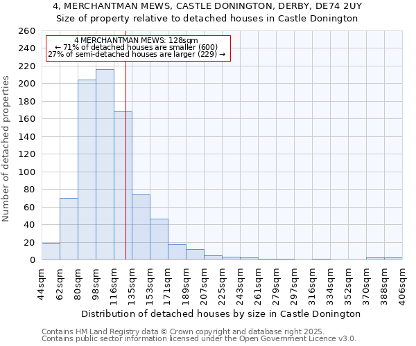 4, MERCHANTMAN MEWS, CASTLE DONINGTON, DERBY, DE74 2UY: Size of property relative to detached houses houses in Castle Donington