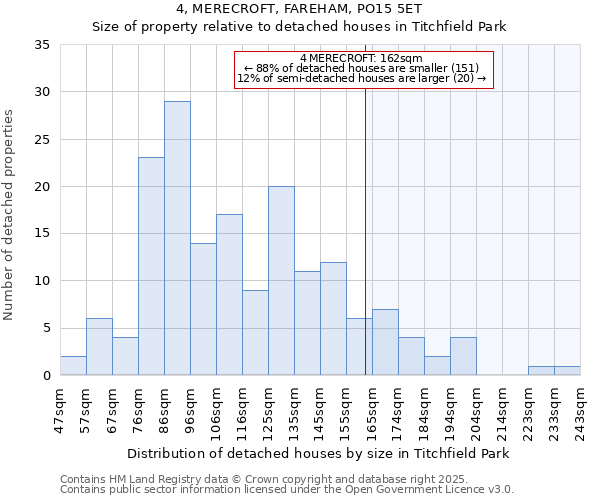 4, MERECROFT, FAREHAM, PO15 5ET: Size of property relative to detached houses houses in Titchfield Park