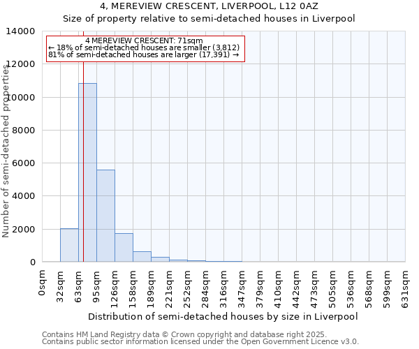 4, MEREVIEW CRESCENT, LIVERPOOL, L12 0AZ: Size of property relative to semi-detached houses houses in Liverpool