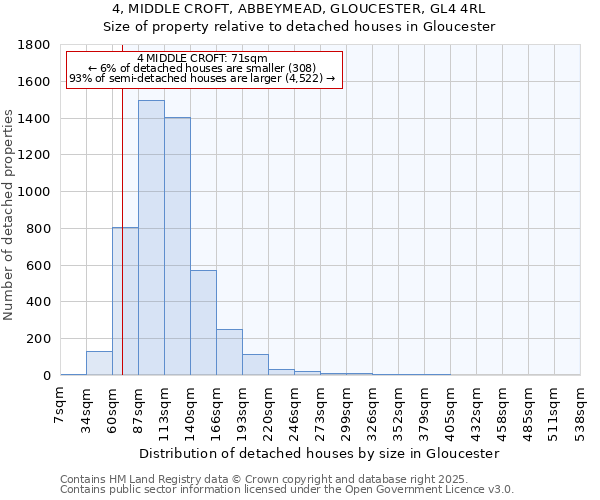 4, MIDDLE CROFT, ABBEYMEAD, GLOUCESTER, GL4 4RL: Size of property relative to detached houses houses in Gloucester