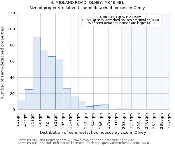 4, MIDLAND ROAD, OLNEY, MK46 4BL: Size of property relative to semi-detached houses houses in Olney