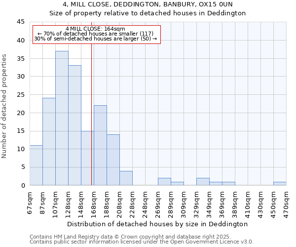 4, MILL CLOSE, DEDDINGTON, BANBURY, OX15 0UN: Size of property relative to detached houses houses in Deddington