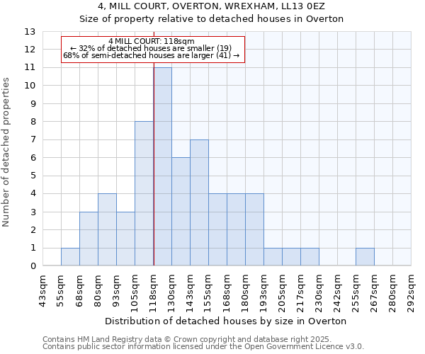 4, MILL COURT, OVERTON, WREXHAM, LL13 0EZ: Size of property relative to detached houses houses in Overton