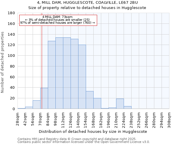 4, MILL DAM, HUGGLESCOTE, COALVILLE, LE67 2BU: Size of property relative to detached houses houses in Hugglescote