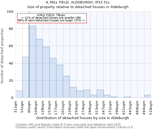 4, MILL FIELD, ALDEBURGH, IP15 5LL: Size of property relative to detached houses houses in Aldeburgh