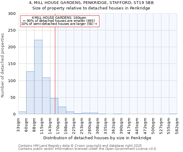4, MILL HOUSE GARDENS, PENKRIDGE, STAFFORD, ST19 5BB: Size of property relative to detached houses houses in Penkridge
