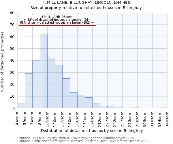 4, MILL LANE, BILLINGHAY, LINCOLN, LN4 4ES: Size of property relative to detached houses houses in Billinghay