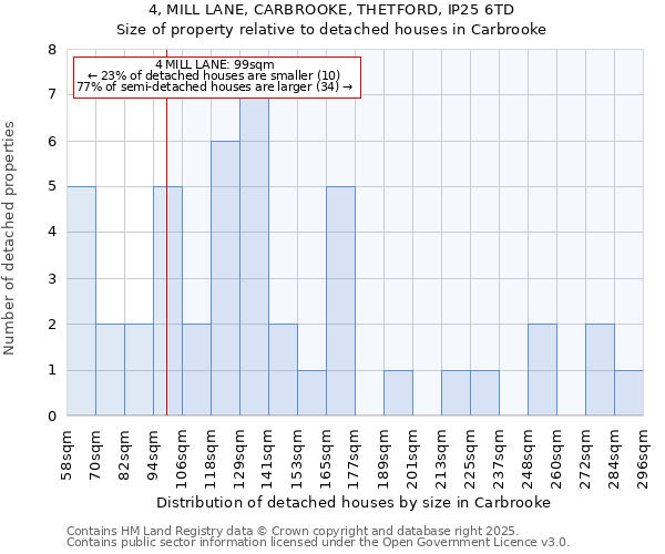 4, MILL LANE, CARBROOKE, THETFORD, IP25 6TD: Size of property relative to detached houses houses in Carbrooke
