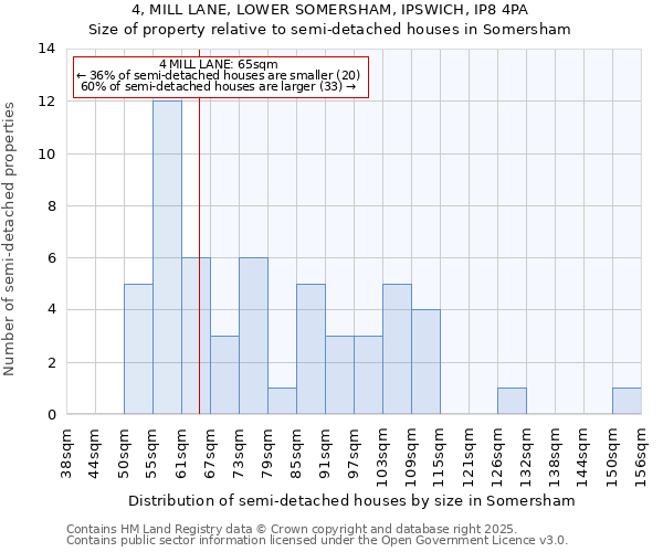 4, MILL LANE, LOWER SOMERSHAM, IPSWICH, IP8 4PA: Size of property relative to semi-detached houses houses in Somersham
