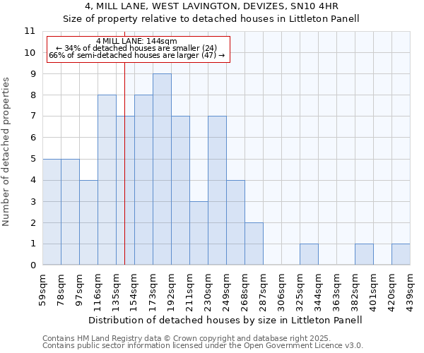 4, MILL LANE, WEST LAVINGTON, DEVIZES, SN10 4HR: Size of property relative to detached houses houses in Littleton Panell