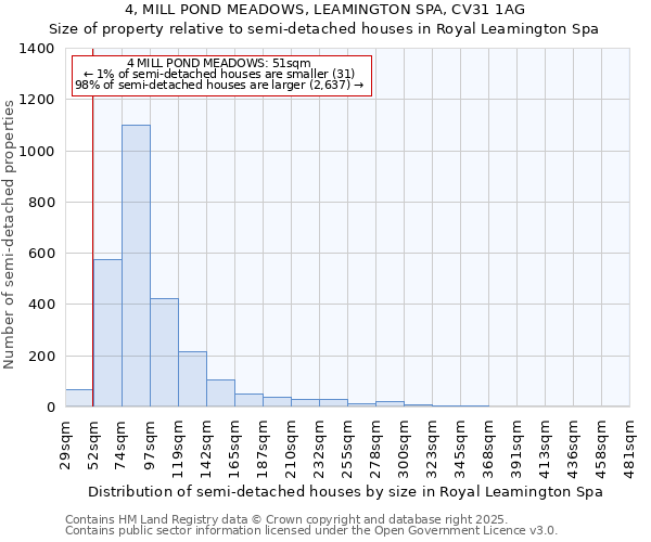 4, MILL POND MEADOWS, LEAMINGTON SPA, CV31 1AG: Size of property relative to semi-detached houses houses in Royal Leamington Spa