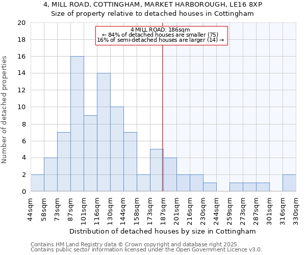 4, MILL ROAD, COTTINGHAM, MARKET HARBOROUGH, LE16 8XP: Size of property relative to detached houses houses in Cottingham