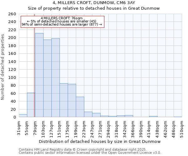 4, MILLERS CROFT, DUNMOW, CM6 3AY: Size of property relative to detached houses houses in Great Dunmow