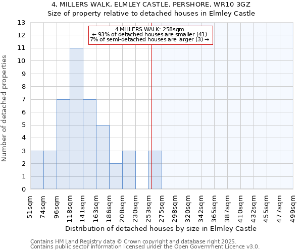 4, MILLERS WALK, ELMLEY CASTLE, PERSHORE, WR10 3GZ: Size of property relative to detached houses houses in Elmley Castle