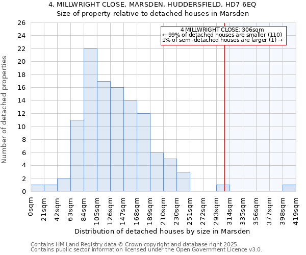 4, MILLWRIGHT CLOSE, MARSDEN, HUDDERSFIELD, HD7 6EQ: Size of property relative to detached houses houses in Marsden