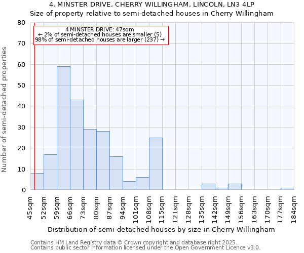 4, MINSTER DRIVE, CHERRY WILLINGHAM, LINCOLN, LN3 4LP: Size of property relative to semi-detached houses houses in Cherry Willingham