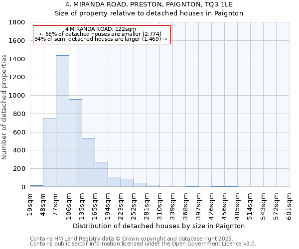4, MIRANDA ROAD, PRESTON, PAIGNTON, TQ3 1LE: Size of property relative to detached houses houses in Paignton