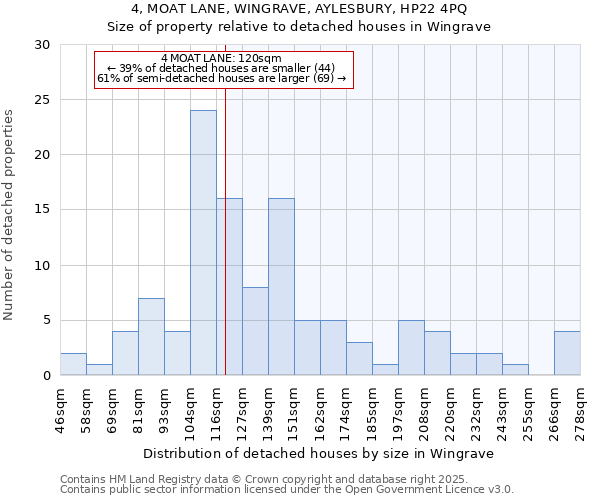 4, MOAT LANE, WINGRAVE, AYLESBURY, HP22 4PQ: Size of property relative to detached houses houses in Wingrave