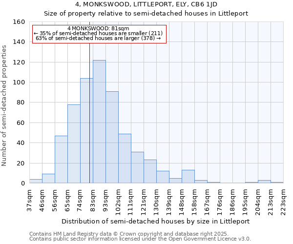 4, MONKSWOOD, LITTLEPORT, ELY, CB6 1JD: Size of property relative to semi-detached houses houses in Littleport