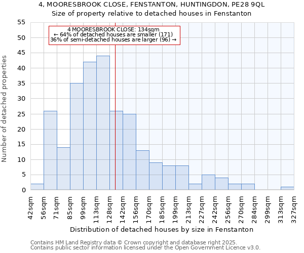 4, MOORESBROOK CLOSE, FENSTANTON, HUNTINGDON, PE28 9QL: Size of property relative to detached houses houses in Fenstanton