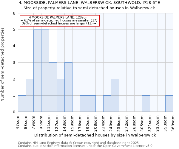 4, MOORSIDE, PALMERS LANE, WALBERSWICK, SOUTHWOLD, IP18 6TE: Size of property relative to semi-detached houses houses in Walberswick