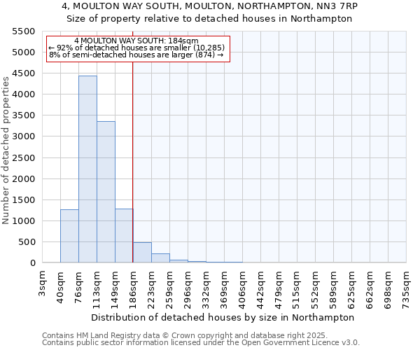 4, MOULTON WAY SOUTH, MOULTON, NORTHAMPTON, NN3 7RP: Size of property relative to detached houses houses in Northampton