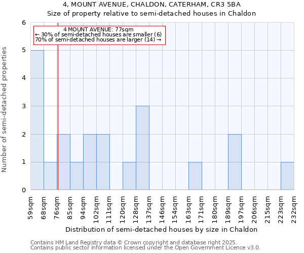 4, MOUNT AVENUE, CHALDON, CATERHAM, CR3 5BA: Size of property relative to semi-detached houses houses in Chaldon