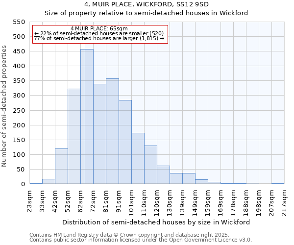 4, MUIR PLACE, WICKFORD, SS12 9SD: Size of property relative to semi-detached houses houses in Wickford