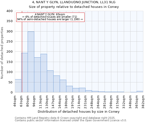 4, NANT Y GLYN, LLANDUDNO JUNCTION, LL31 9LG: Size of property relative to detached houses houses in Conwy