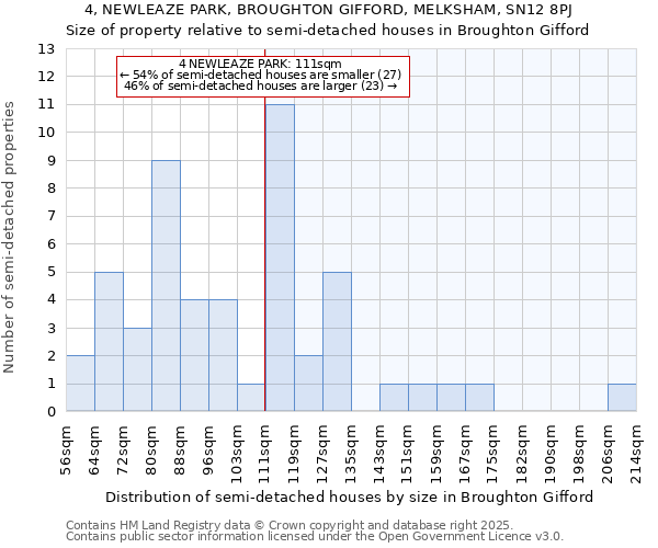 4, NEWLEAZE PARK, BROUGHTON GIFFORD, MELKSHAM, SN12 8PJ: Size of property relative to semi-detached houses houses in Broughton Gifford