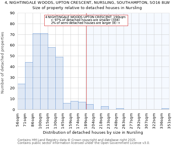 4, NIGHTINGALE WOODS, UPTON CRESCENT, NURSLING, SOUTHAMPTON, SO16 8LW: Size of property relative to detached houses houses in Nursling