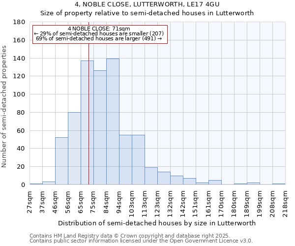 4, NOBLE CLOSE, LUTTERWORTH, LE17 4GU: Size of property relative to semi-detached houses houses in Lutterworth