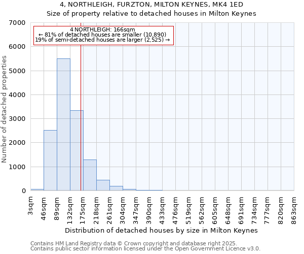 4, NORTHLEIGH, FURZTON, MILTON KEYNES, MK4 1ED: Size of property relative to detached houses houses in Milton Keynes