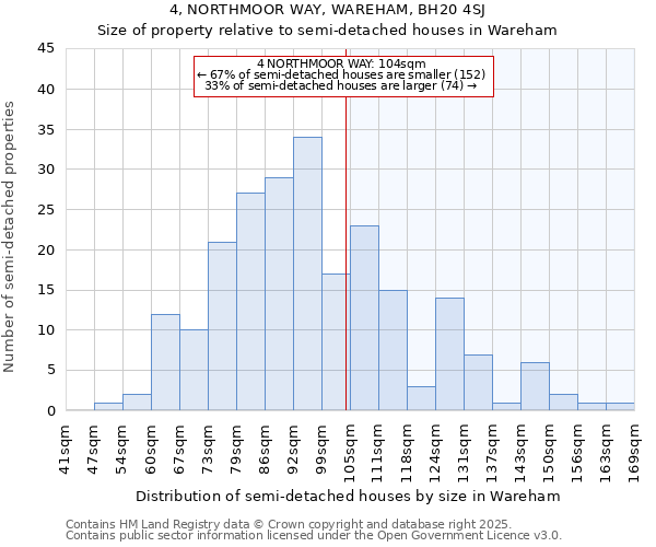 4, NORTHMOOR WAY, WAREHAM, BH20 4SJ: Size of property relative to semi-detached houses houses in Wareham